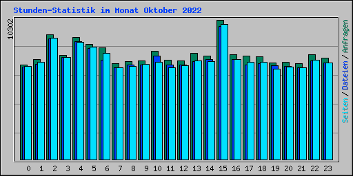 Stunden-Statistik im Monat Oktober 2022