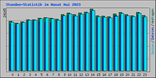 Stunden-Statistik im Monat Mai 2023