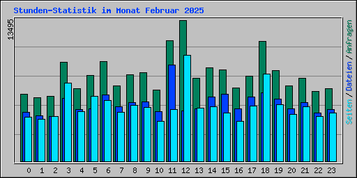 Stunden-Statistik im Monat Februar 2025