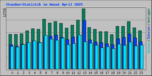 Stunden-Statistik im Monat April 2025