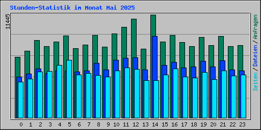 Stunden-Statistik im Monat Mai 2025