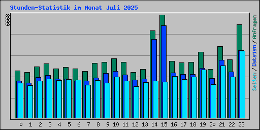 Stunden-Statistik im Monat Juli 2025