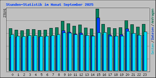 Stunden-Statistik im Monat September 2025