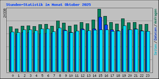 Stunden-Statistik im Monat Oktober 2025
