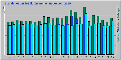Stunden-Statistik im Monat November 2025