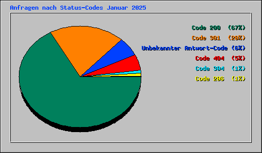 Anfragen nach Status-Codes Januar 2025