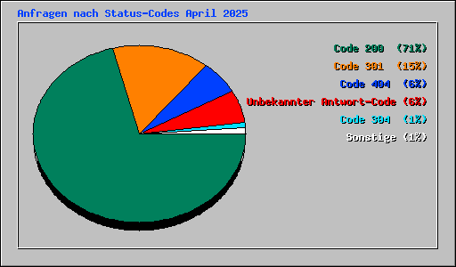 Anfragen nach Status-Codes April 2025
