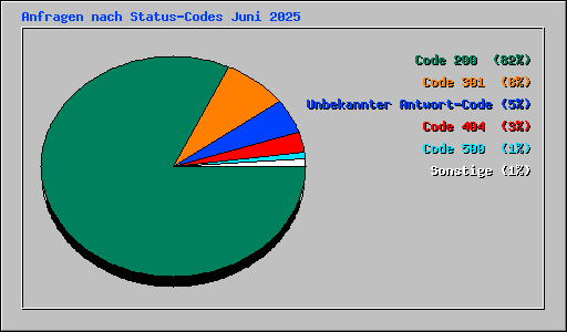 Anfragen nach Status-Codes Juni 2025