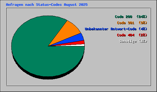 Anfragen nach Status-Codes August 2025