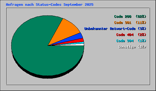 Anfragen nach Status-Codes September 2025