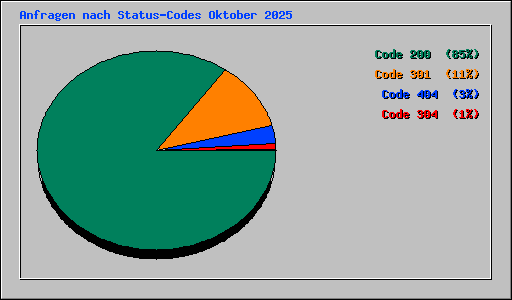 Anfragen nach Status-Codes Oktober 2025