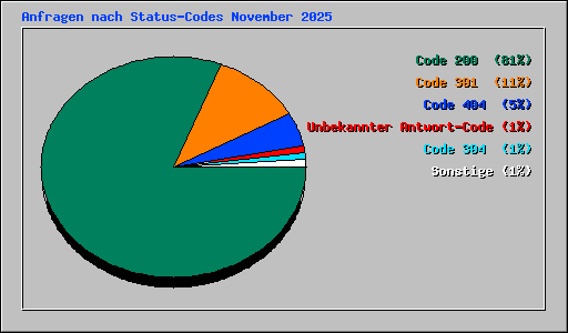 Anfragen nach Status-Codes November 2025